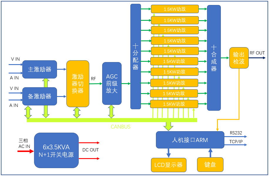 10KW模擬電視發(fā)射機(jī)原理框圖.png