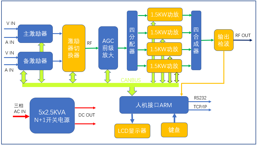 5kW熱插拔模擬電視發(fā)射機(jī)原理框圖.png