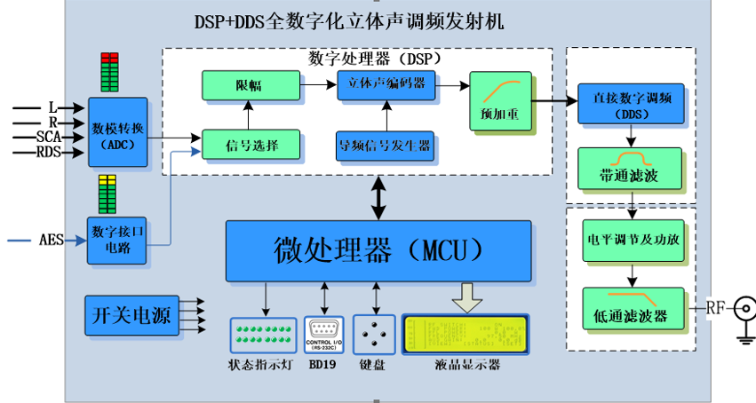 一體化發(fā)射機(jī)原理框圖5W~2KW.png