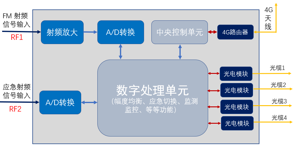 近端機框圖.png