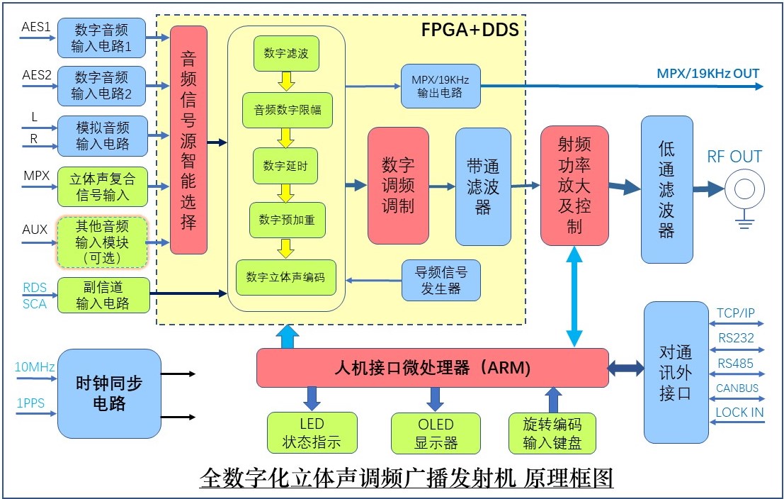 新型調(diào)頻廣播發(fā)射機原理框圖淡(1).jpg